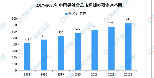 2023年中国保健食品产业链上中下游市场分析