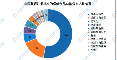 2023年中国保健食品产业链上中下游市场分析