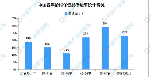 2023年中国保健食品产业链上中下游市场分析