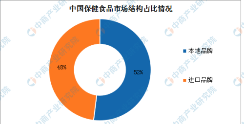 2023年中国保健食品产业链上中下游市场分析