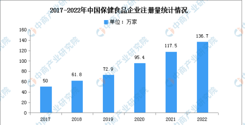 2023年中国保健食品产业链上中下游市场分析