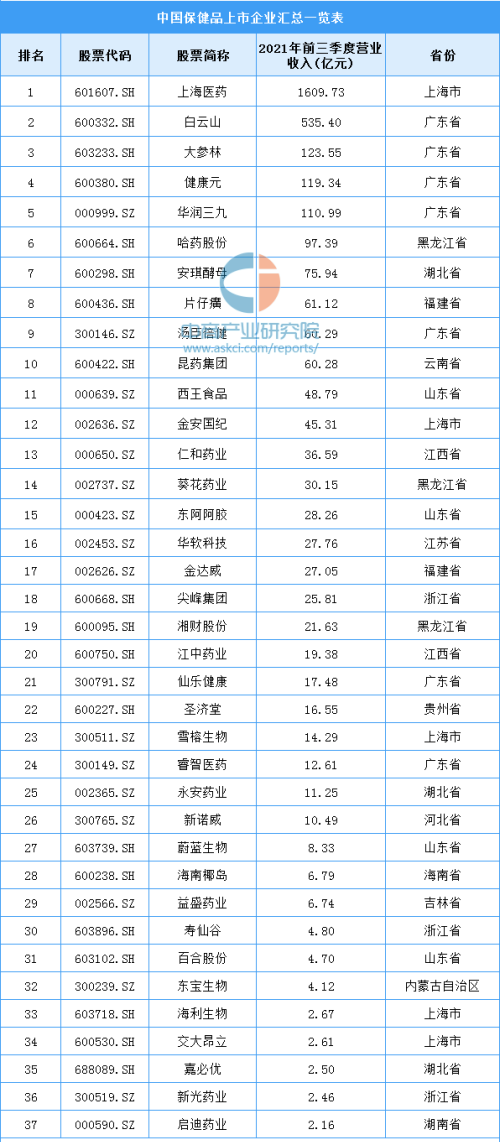 2023年中国保健食品产业链上中下游市场分析