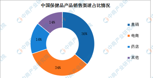 2023年中国保健食品产业链上中下游市场分析