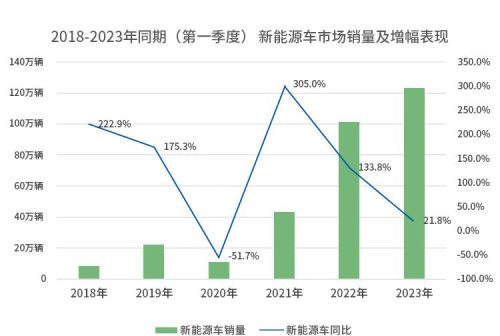 车市一季度:销量同比下降12.7% \