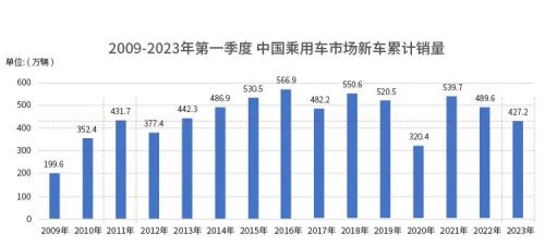 车市一季度:销量同比下降12.7% \