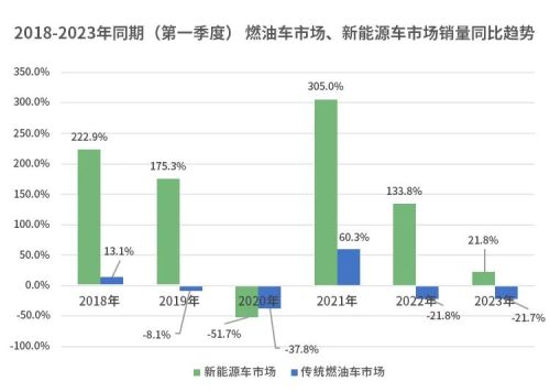 车市一季度:销量同比下降12.7% \