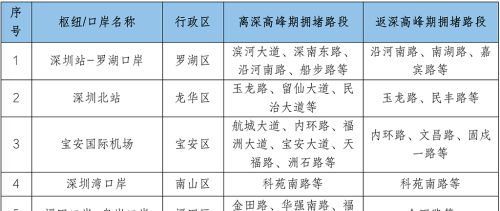 “五一”假期深圳市交通出行指引新鲜出炉！