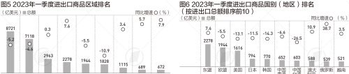 一季度外贸大数据：朋友圈真的变了，增长的不只“新三样”|外贸妙谈