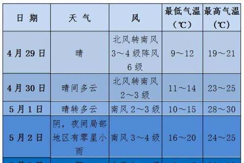 济南五一假期天气预报出炉！冷空气不放假，又想来搅局！？