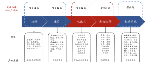 光伏组件：量价齐升空间广阔，龙头强者恒强