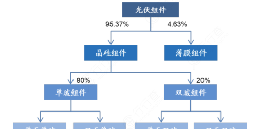 光伏组件：量价齐升空间广阔，龙头强者恒强