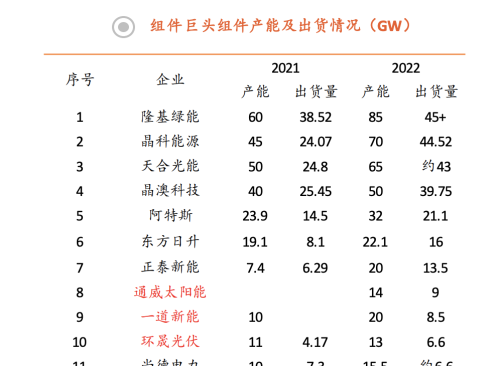 光伏组件：量价齐升空间广阔，龙头强者恒强