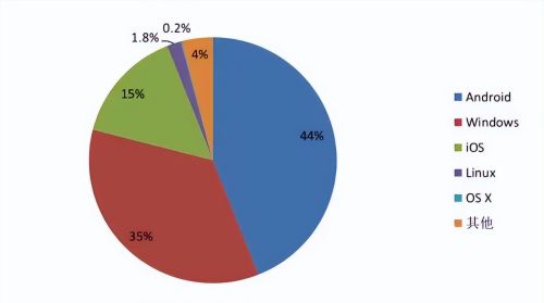 如果Windows消失，国产替代做到了什么程度？