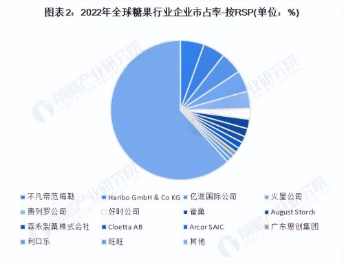 「行业前瞻」2023-2028年全球及中国糖果行业发展分析