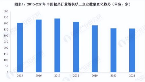 「行业前瞻」2023-2028年全球及中国糖果行业发展分析