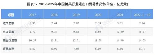 「行业前瞻」2023-2028年全球及中国糖果行业发展分析