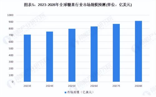 「行业前瞻」2023-2028年全球及中国糖果行业发展分析