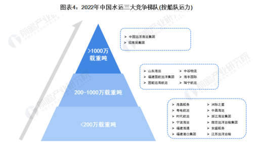「行业前瞻」2023-2028年全球及中国水运行业发展分析