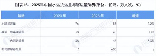 「行业前瞻」2023-2028年全球及中国水运行业发展分析
