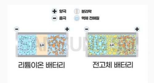 韩国电池巨头三星和LG对“全固态电池”看法不一