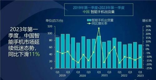 2023年Q1国内手机市场，荣耀下滑最狠，小米成绩最稳