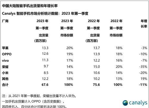 2023年Q1国内手机市场，荣耀下滑最狠，小米成绩最稳