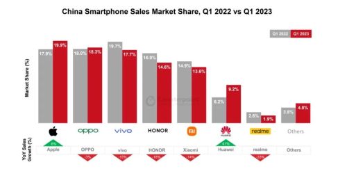2023年Q1国内手机市场，荣耀下滑最狠，小米成绩最稳