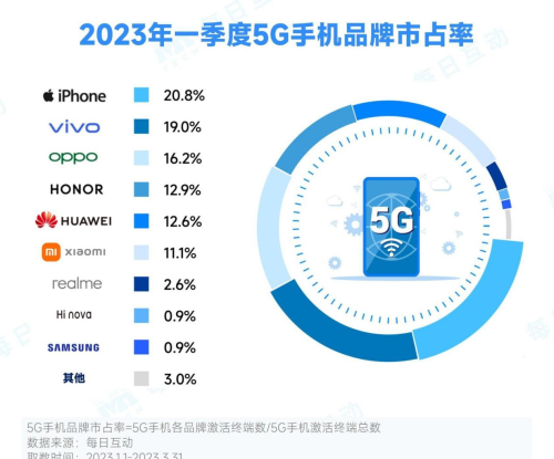 报告：2023年一季度5G手机市场回暖，市占率近五成