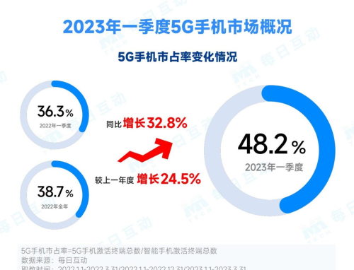 报告：2023年一季度5G手机市场回暖，市占率近五成