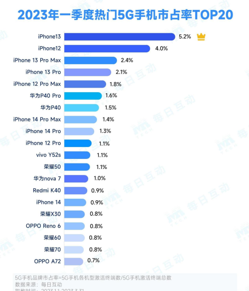 报告：2023年一季度5G手机市场回暖，市占率近五成