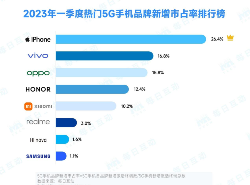 报告：2023年一季度5G手机市场回暖，市占率近五成