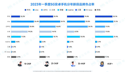 报告：2023年一季度5G手机市场回暖，市占率近五成