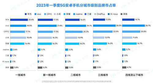 报告：2023年一季度5G手机市场回暖，市占率近五成