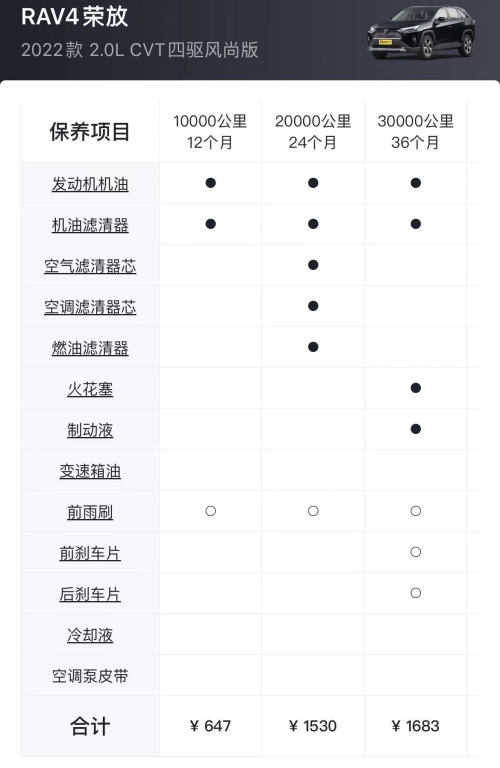 RAV4荣放：搭载171马力+CVT，适时四驱，优惠2.3万，养护成本解析