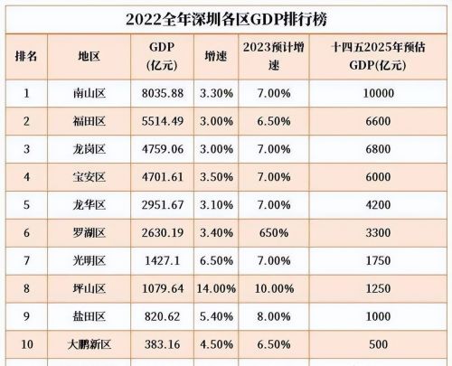 龙华接近3000亿，福田仅次于南山，深圳11区GDP“成绩单”揭晓