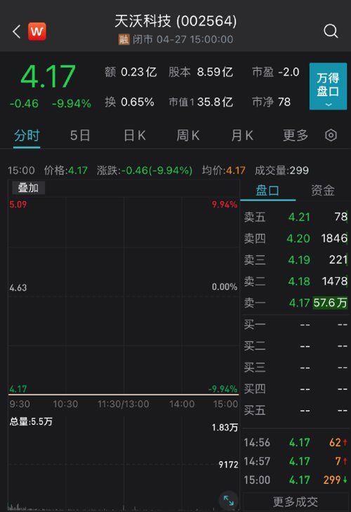 突发一字跌停！监管闪电出手，立案！6万多股民踩雷