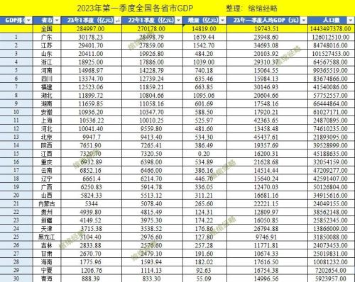 1季度31省市GDP全部出炉：湖北力压湖南，陕西超江西，天津第24