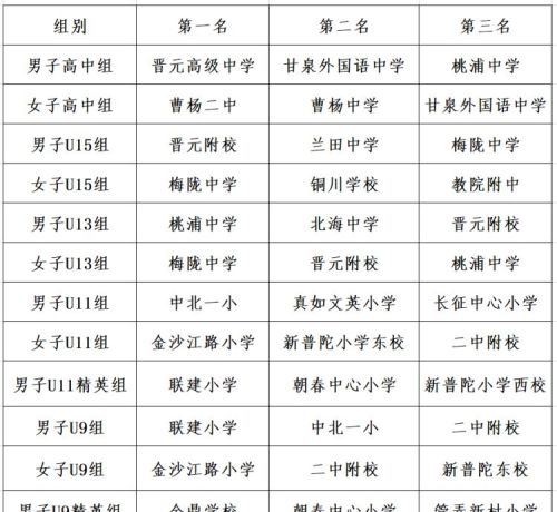 普陀区校园足球嘉年华暨青少年体育系列赛足球比赛颁奖仪式举行