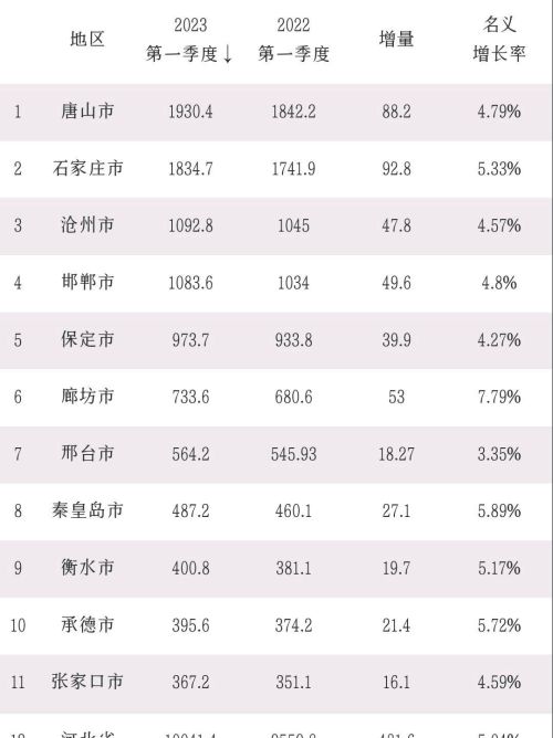 河北各市一季度GDP：唐山领先石家庄，廊坊第6，张家口第11