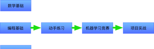 人工智能（一）机器学习简介