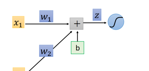 深度学习——反向传播（Backpropagation）