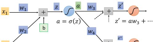 深度学习——反向传播（Backpropagation）