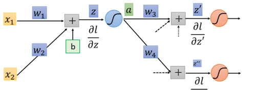 深度学习——反向传播（Backpropagation）