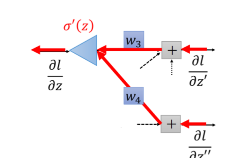 深度学习——反向传播（Backpropagation）