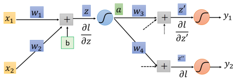 深度学习——反向传播（Backpropagation）