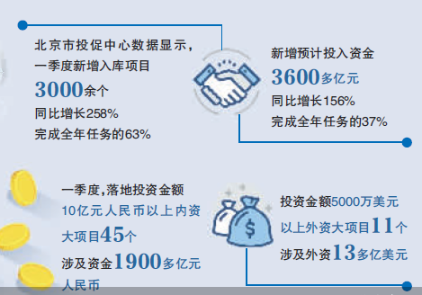 北京“两区”一季度招商引资超预期