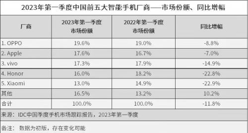 超越苹果和小米，国内手机销量重新排名，国产品牌“大黑马”诞生