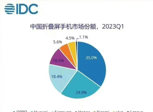 超越苹果和小米，国内手机销量重新排名，国产品牌“大黑马”诞生