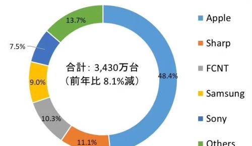 2023年了，中国手机品牌没有一个在日本成功，为什么？