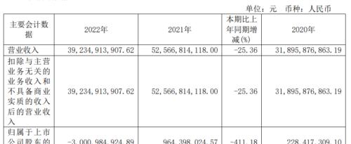 安阳钢铁2022年净亏损30亿元，今年一季度营收同增16.69％